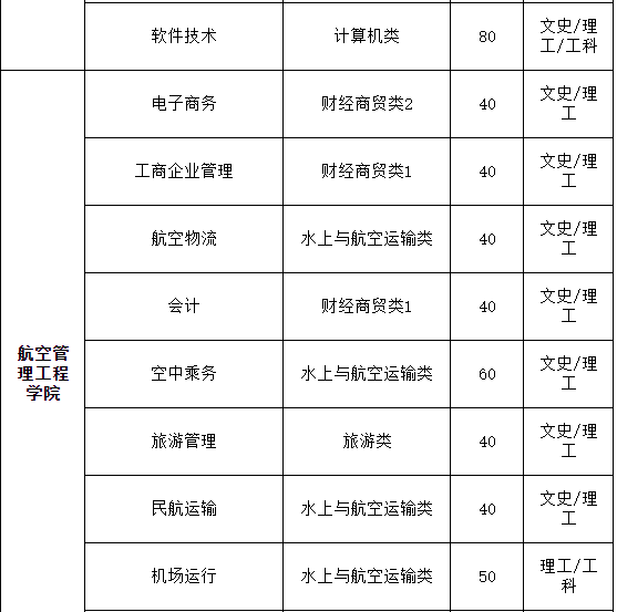 西安航空職業(yè)技術(shù)學(xué)院2020年示范院校單獨(dú)考試招生計(jì)劃表5.png