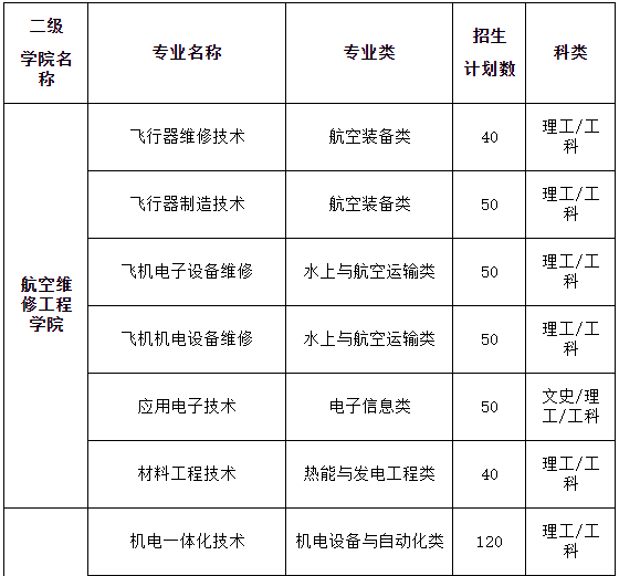 西安航空職業(yè)技術(shù)學(xué)院2020年示范院校單獨(dú)考試招生計(jì)劃表1.png