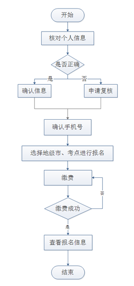 山東成考學(xué)位英語報(bào)名流程.png