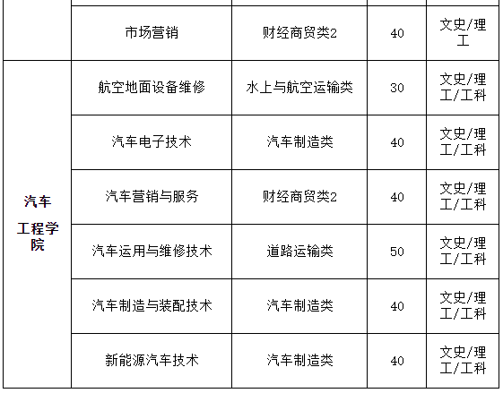 西安航空職業(yè)技術(shù)學(xué)院2020年示范院校單獨(dú)考試招生計(jì)劃表6.png