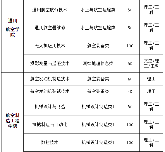 西安航空職業(yè)技術(shù)學(xué)院2020年示范院校單獨(dú)考試招生計(jì)劃表2.png