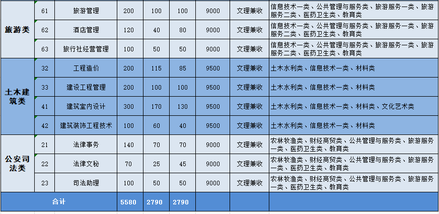 四川现代职业学院2020单招招生计划一览