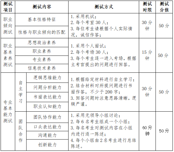 四川现代职业学院2020年单独招生综合测试考核方案(普高类)