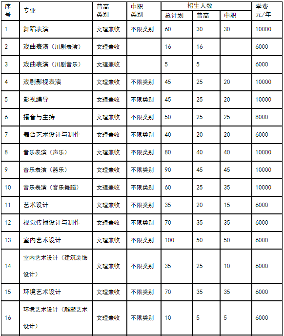 四川艺术职业学院2020年学院高职单招招生专业及计划