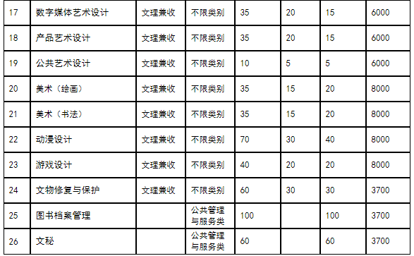 四川艺术职业学院2020年学院高职单招招生专业及计划