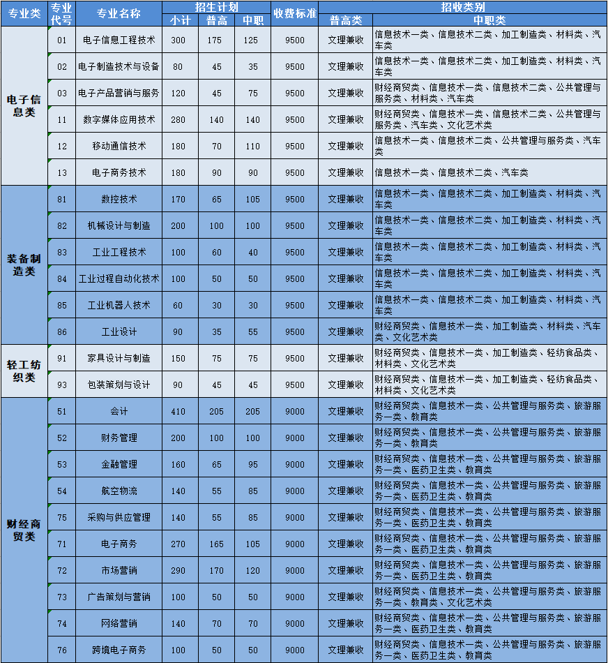 四川现代职业学院2020单招招生计划一览