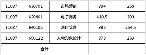 抚顺职业技术学院2019年单独招生分数线