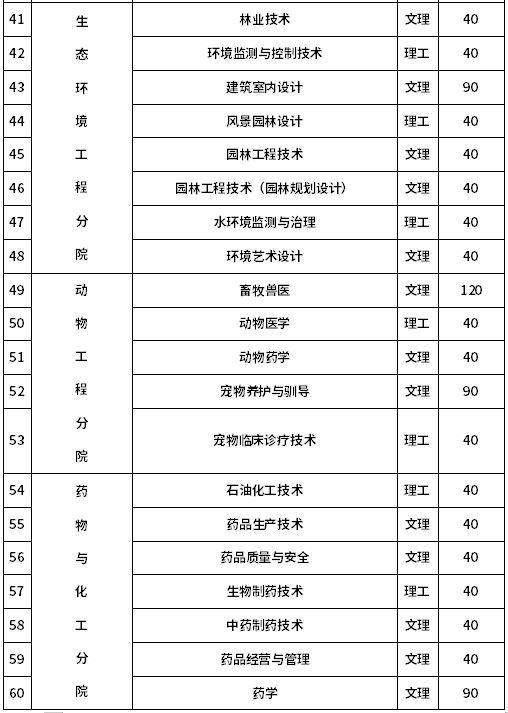 杨凌职业技术学院2020年单招专业一览表