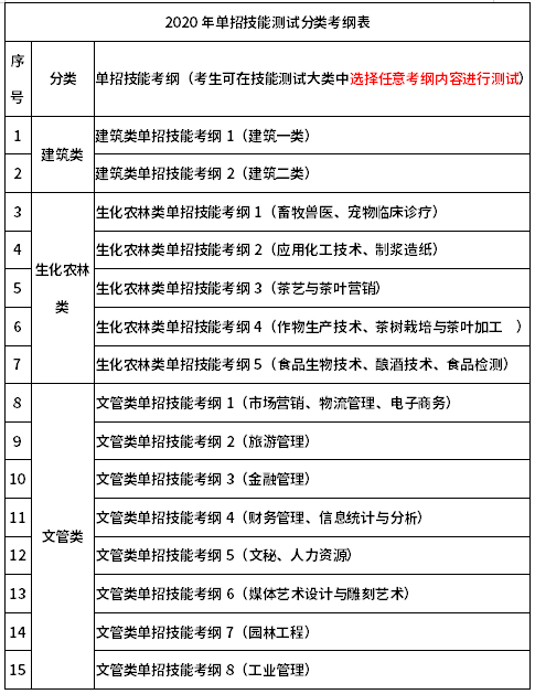 宜宾职业技术学院2020单招技能测试考纲表