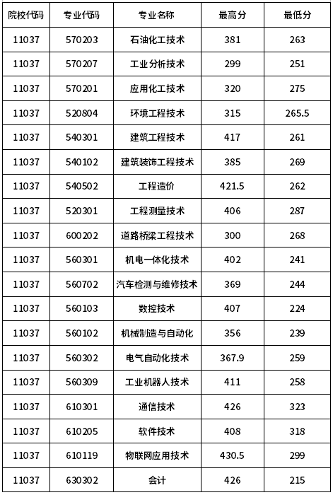 抚顺职业技术学院2019年单独招生分数线