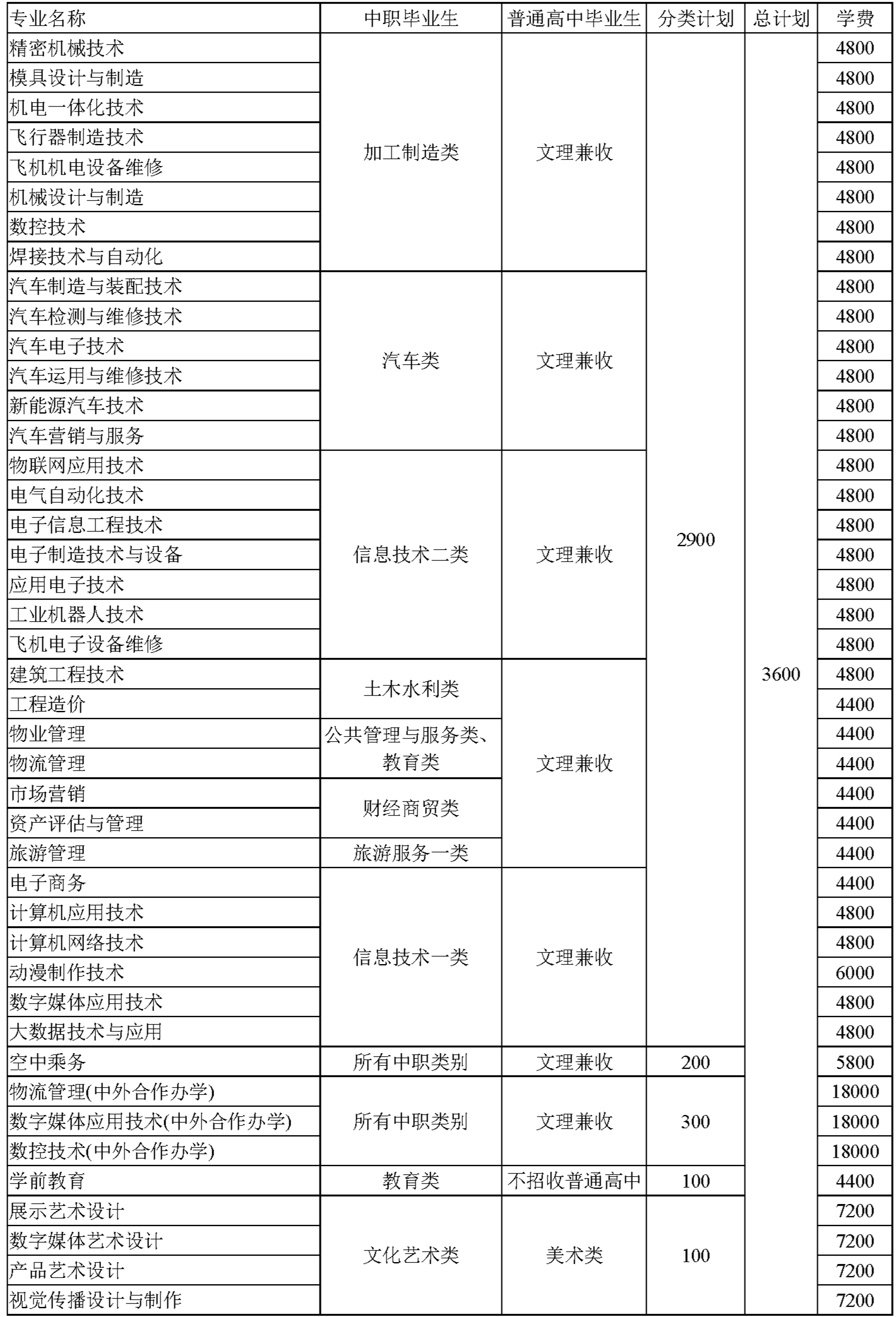 四川航天職業(yè)技術(shù)學(xué)院2020年單招專業(yè)計(jì)劃表.png