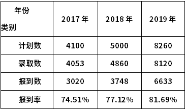 学院往年招生情况如何?