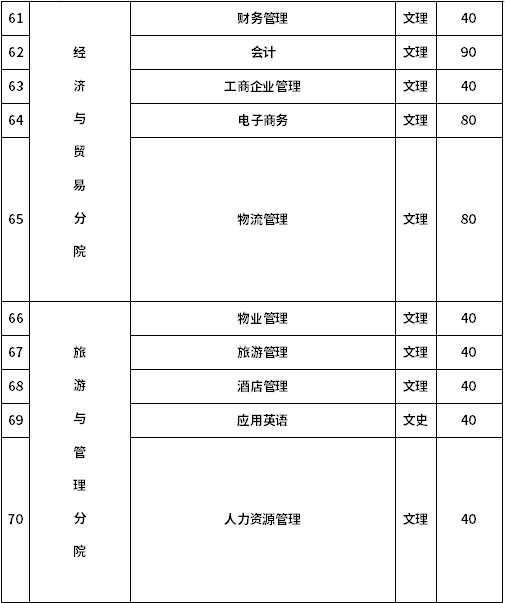 杨凌职业技术学院2020年单招专业一览表