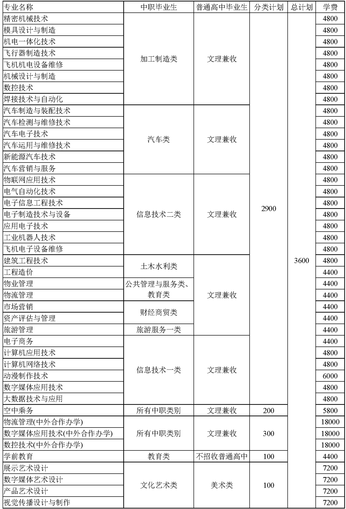 四川航天职业技术学院2020年单招专业计划表