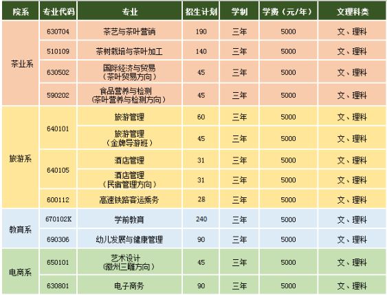 江西婺源茶业职业学院2020单招招生专业和计划