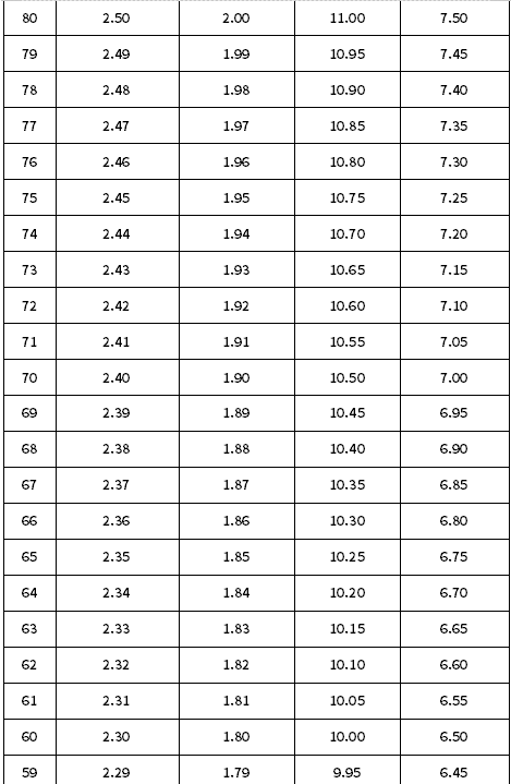 福建省高职院校分类考试体育技能测试评分标准表(2)(单位：秒)