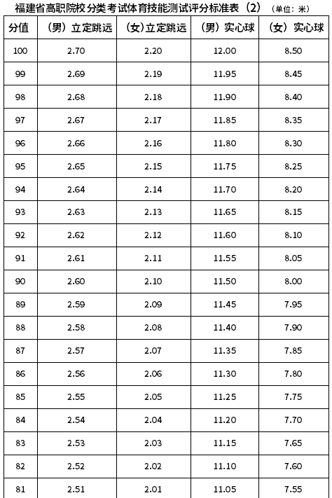 福建省高職院校分類考試體育技能測(cè)試評(píng)分標(biāo)準(zhǔn)表(2)(單位：秒)