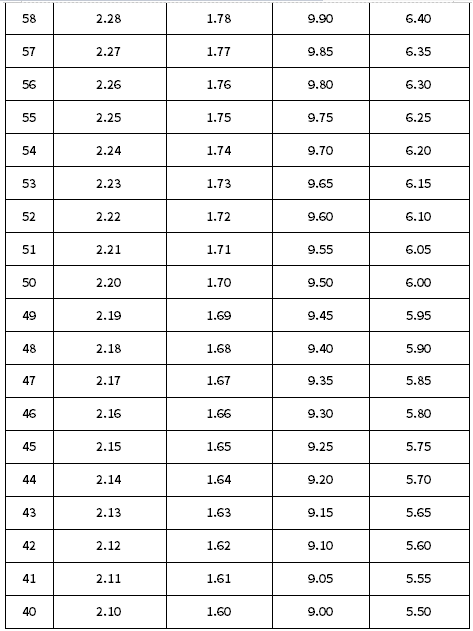 福建省高職院校分類考試體育技能測(cè)試評(píng)分標(biāo)準(zhǔn)表(2)(單位：秒)