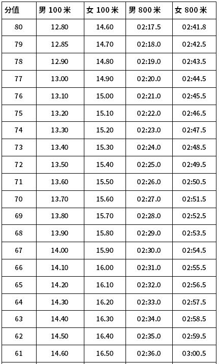 福建省高職院校分類考試體育技能測(cè)試評(píng)分標(biāo)準(zhǔn)表(1)(單位：秒)