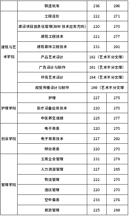 石家庄工商职业学院2019高职单招分数线