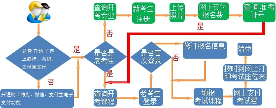 2020年上半年甘肃自考报名须知