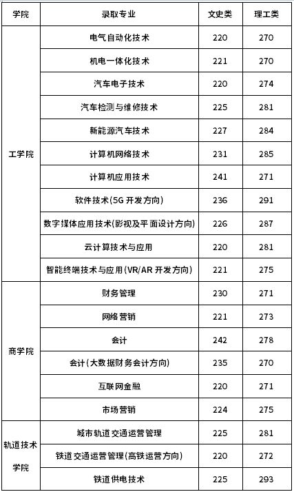 石家庄工商职业学院2019高职单招分数线