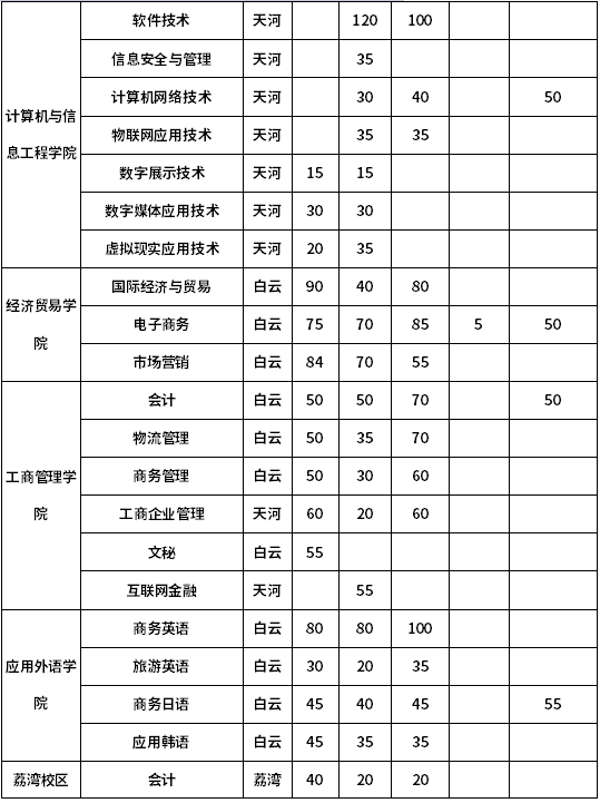 广东工贸职业技术学院2020年春季分类招生计划表