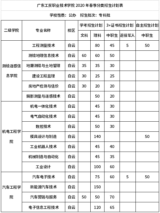 广东工贸职业技术学院2020年春季分类招生计划表