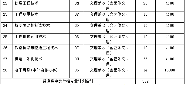 普通高中類單招專業(yè)及計劃2.png