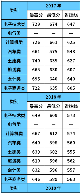 2017—2019年重庆市高职分类招生本科录取分数线