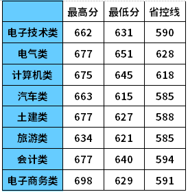 2017—2019年重庆市高职分类招生本科录取分数线