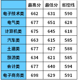 2017—2019年重慶市高職分類(lèi)招生本科錄取分?jǐn)?shù)線(xiàn)