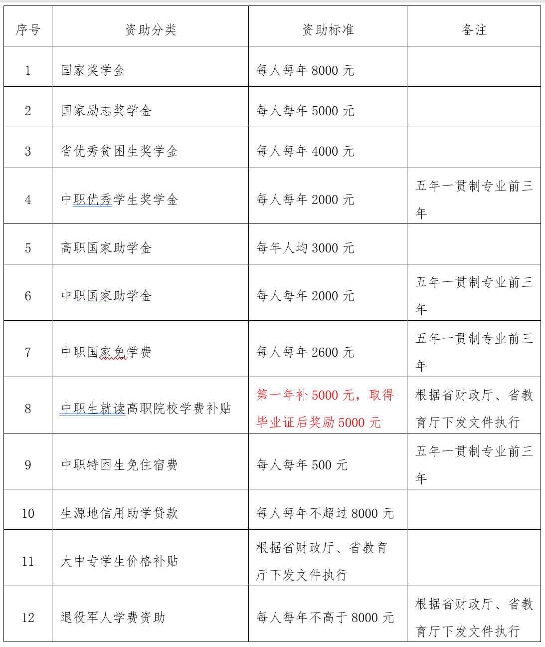 海南體育職業(yè)技術(shù)學(xué)院2020年對(duì)口單招資助學(xué)金政策