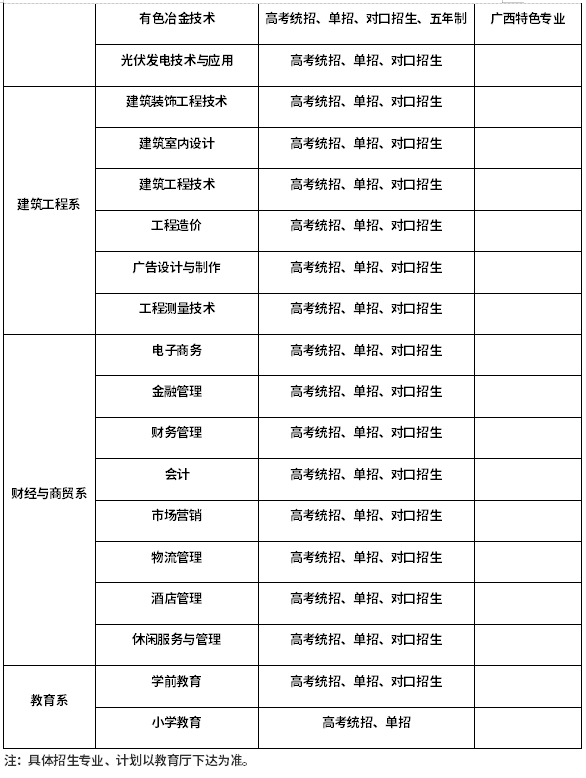 广西现代职业技术学院2020单招拟招生专业