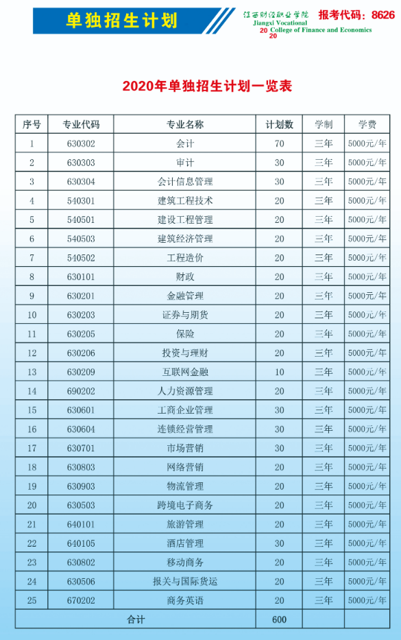 江西财经职业学院2020单招报考指南(图)-招生计划