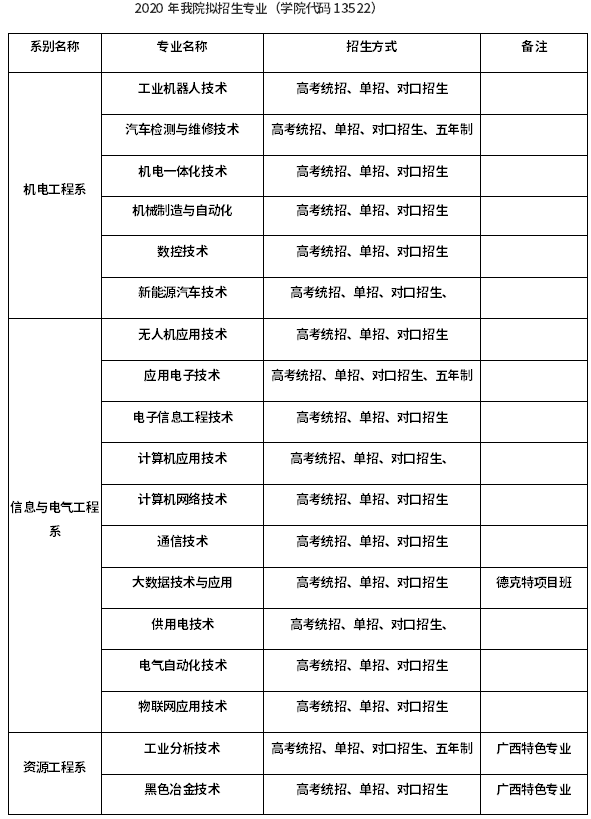 广西现代职业技术学院2020单招拟招生专业