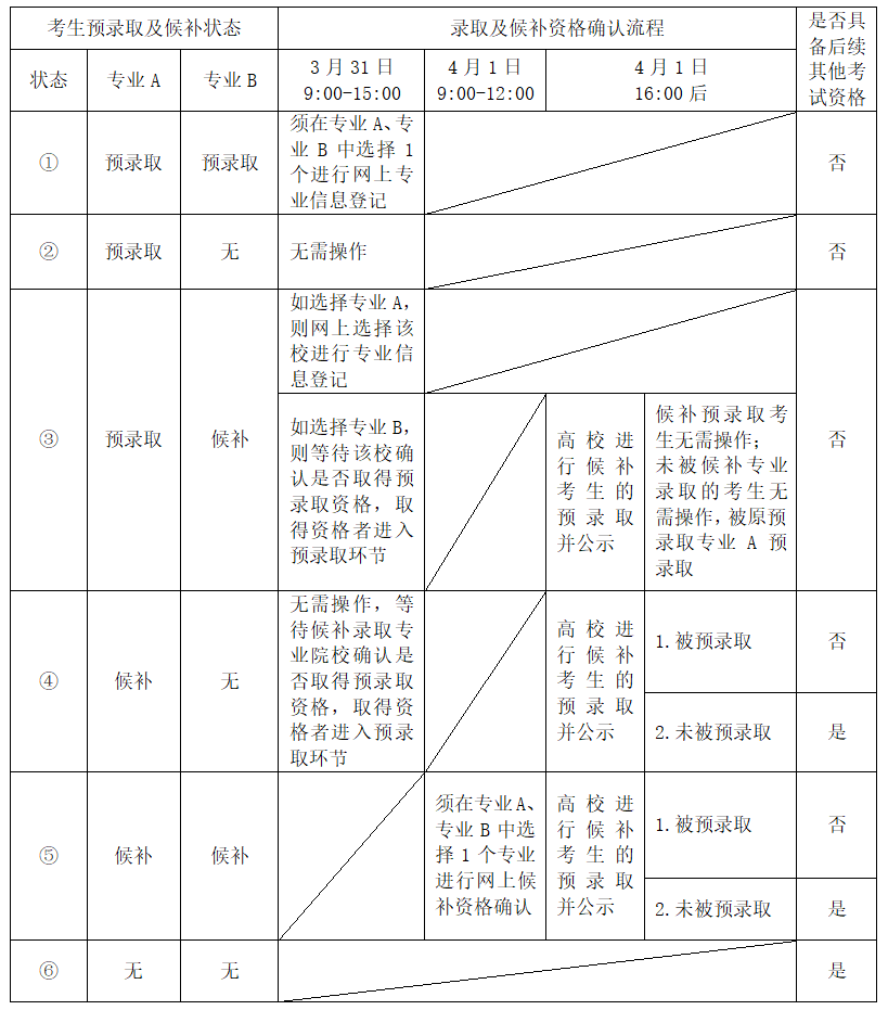 2020年上海市普通高校春季招生预录取及候补资格确认网上流程一览表.png