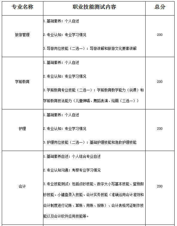 2020成都文理學院高職單招考試內容是什么