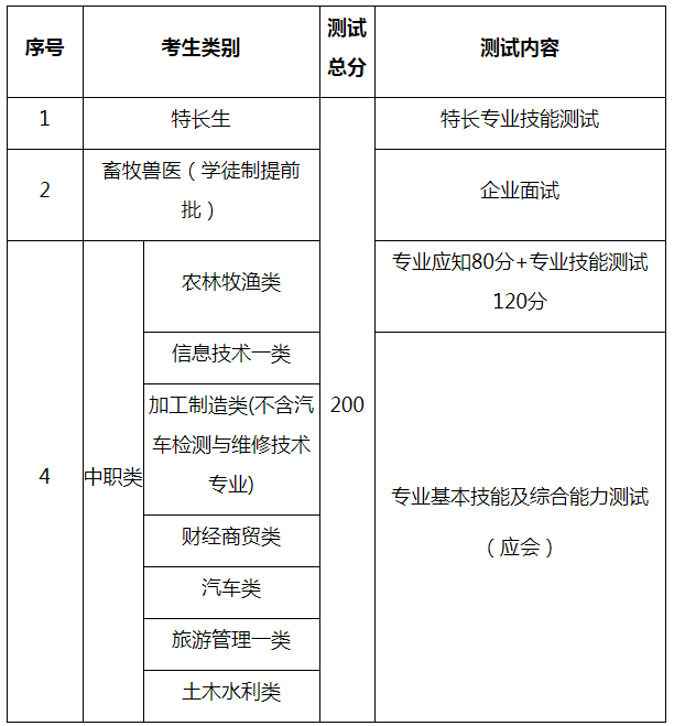 成都农业科技职业学院2020高职单招考试内容