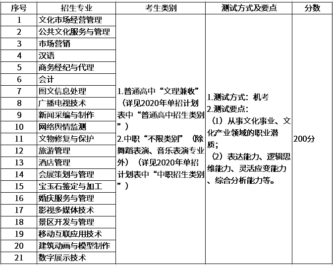 四川文化产业职业学院2020年单招考试科目是什么?考什么内容?