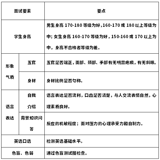 空中乘务、民航空中安全保卫专业面试内容与方法