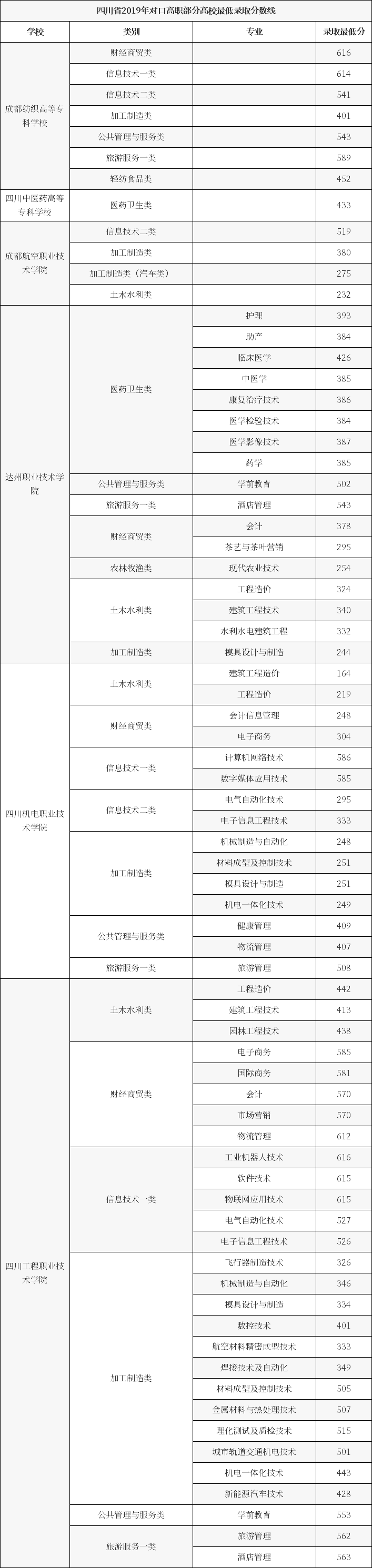 2020年四川高职单招分数线