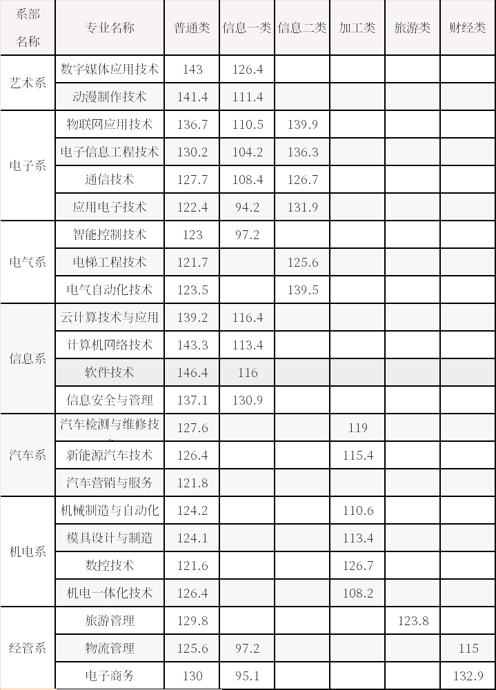 2020年四川信息职业技术学院高职单招分数线