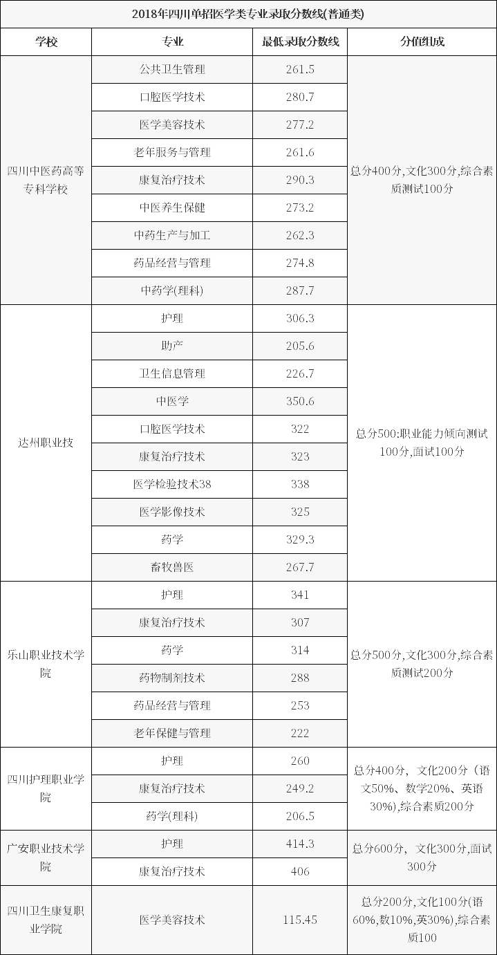 2020年四川醫(yī)學(xué)類高職單招分數(shù)線