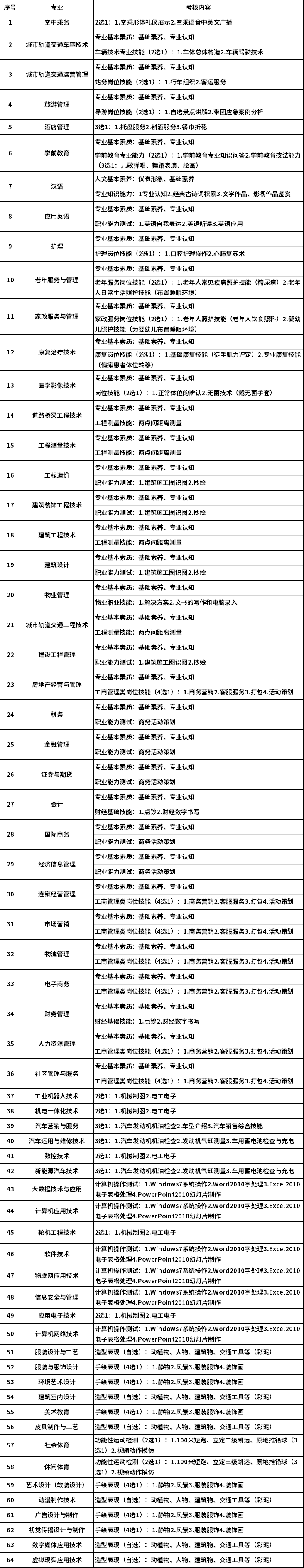 2.中职类考生和普高类考生报考美术类、体育类专业：文化考试(300分)+技能测试(200分)