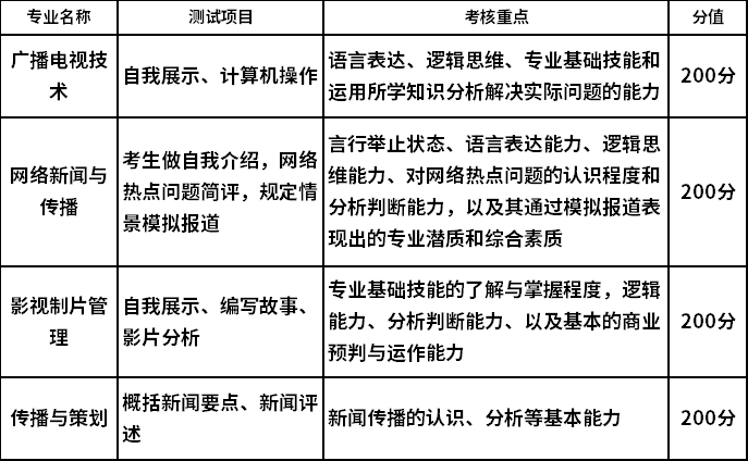 四川传媒学院高职单招职业技能测试内容