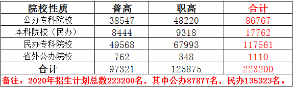 2020年四川省高职单招计划汇总.png