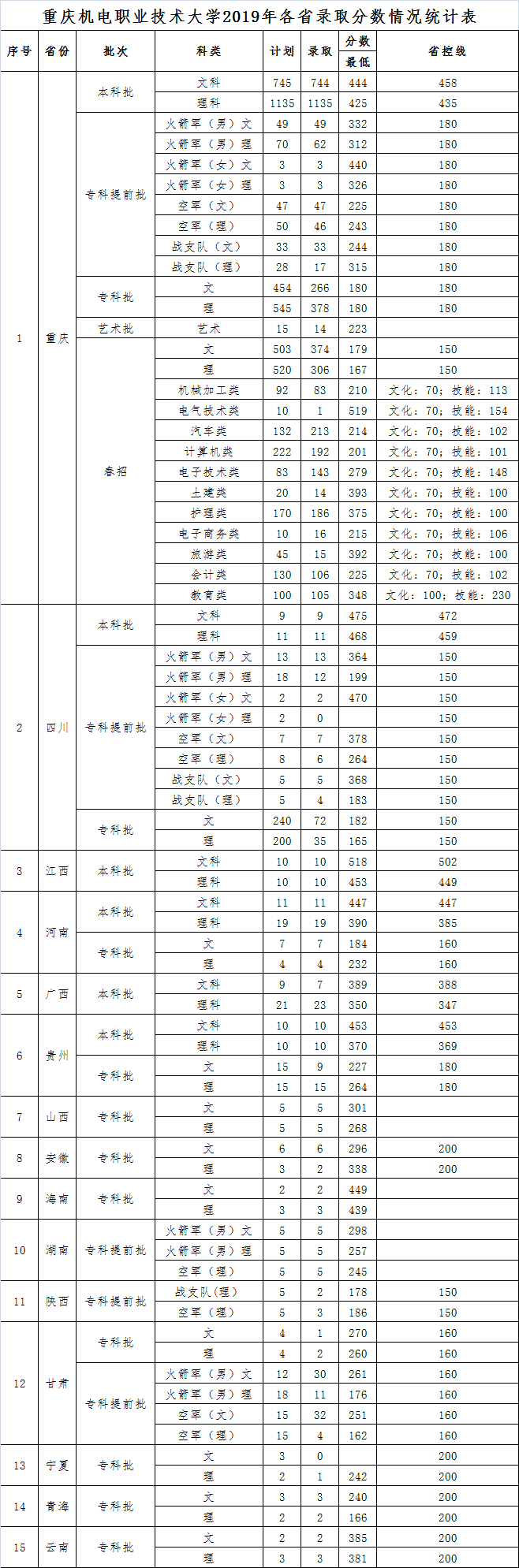 重庆机电职业技术大学2019年各省录取分数情况统计表