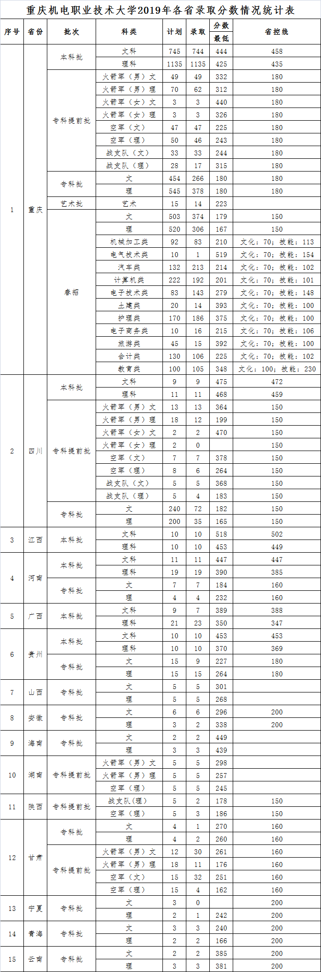 重慶機(jī)電職業(yè)技術(shù)大學(xué)2019年各省錄取分?jǐn)?shù)情況統(tǒng)計(jì)表