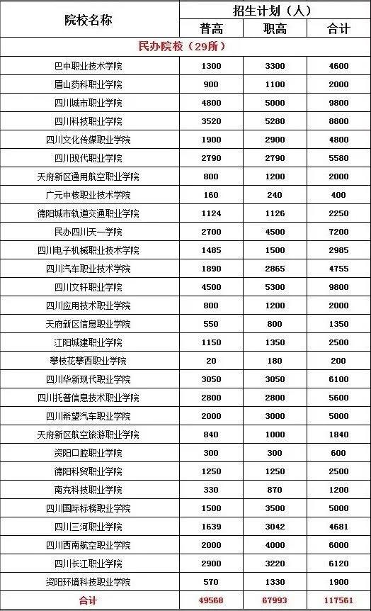 2020年四川省高职单招民办院校招生计划汇总表.jpg